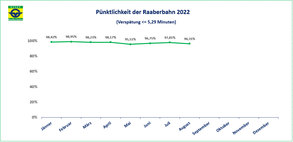 Pünktlichkeitsstatistik der Raaberbahn vom Jahr 2022