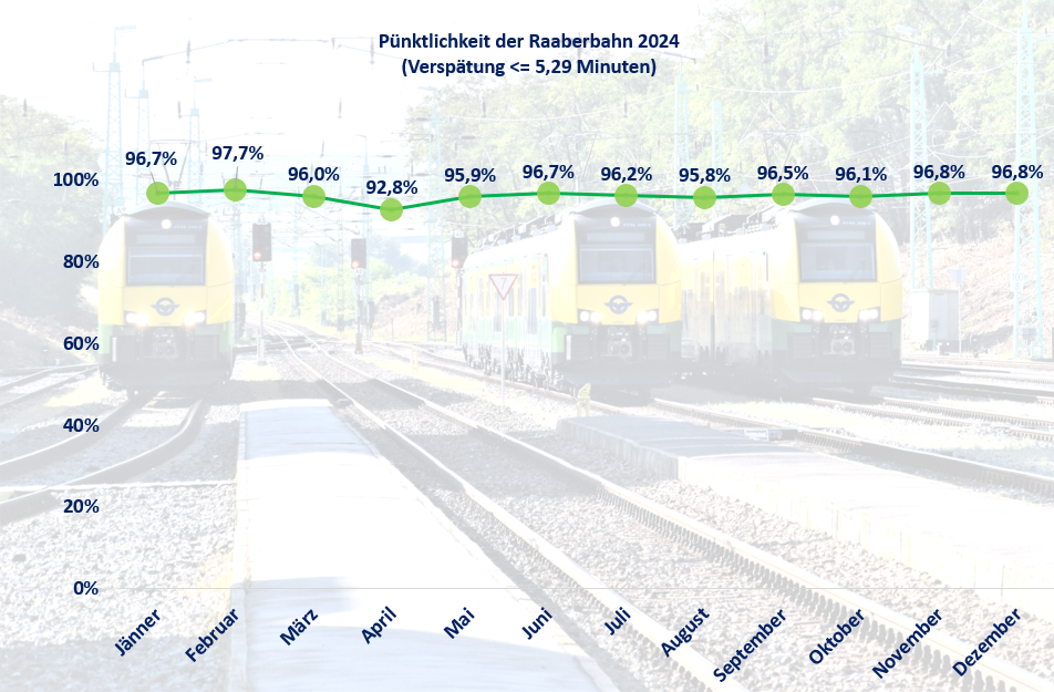 Liniendiagramm zur Pünktlichkeit der Raaberbahn im Jahr 2024. Erfasst wird der Anteil der Züge mit weniger als fünf Komma zwei neun Minuten Verspätung. Die Pünktlichkeitswerte pro Monat sind: •	Jänner: sechsundneunzig Komma sieben Prozent •	Februar: siebenundneunzig Komma sieben Prozent •	März: sechsundneunzig Komma null Prozent •	April: zweiundneunzig Komma acht Prozent •	Mai: fünfundneunzig Komma neun Prozent •	Juni: sechsundneunzig Komma sieben Prozent •	Juli: sechsundneunzig Komma zwei Prozent •	August: fünfundneunzig Komma acht Prozent •	September: sechsundneunzig Komma fünf Prozent •	Oktober: sechsundneunzig Komma eins Prozent •	November: sechsundneunzig Komma acht Prozent •	Dezember: sechsundneunzig Komma acht Prozent Im Hintergrund ist ein Bahnhof mit drei gelben Nahverkehrszügen zu sehen. Die höchste Pünktlichkeit wurde im Februar mit siebenundneunzig Komma sieben Prozent erreicht, die niedrigste im April mit zweiundneunzig Komma acht Prozent.