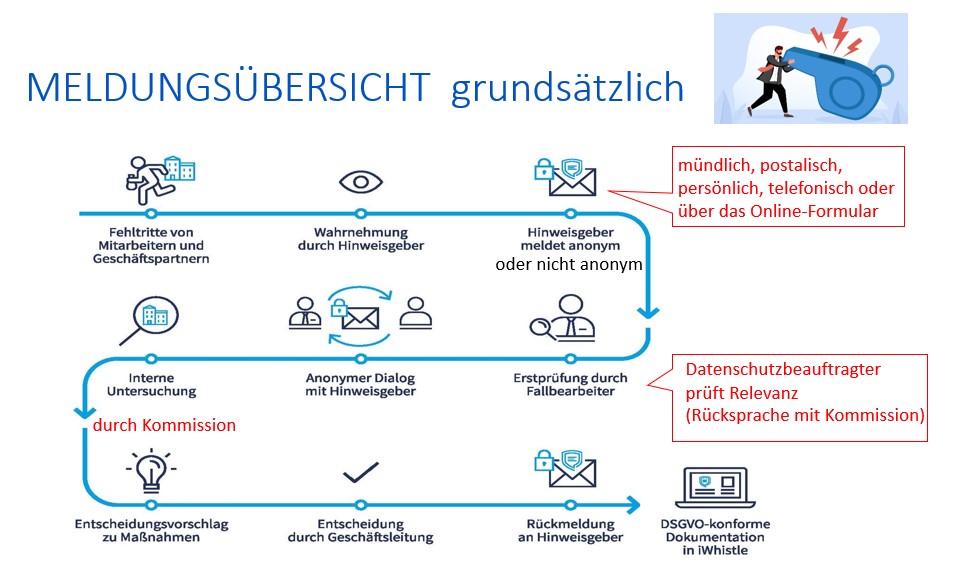 Meldungsübersicht grundsätzlich